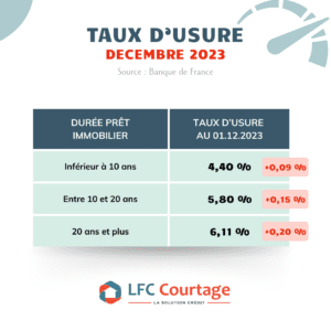 Taux d’usure – Décembre 2023